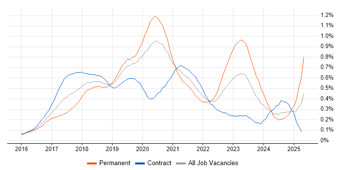 Job vacancy trend for React Native in the City of London
