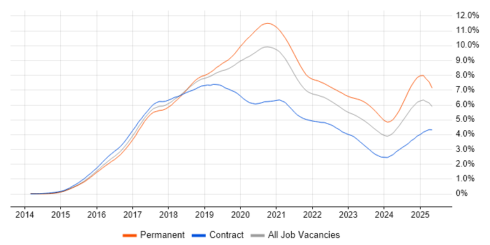 Job vacancy trend for React in the City of London Job vacancy trend for React in the City of London