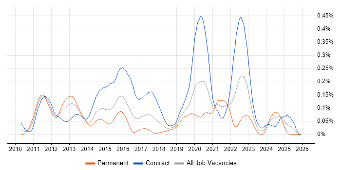 Reactive Extensions job vacancy trend in the City of London