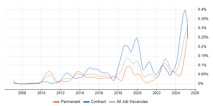 Job vacancy trend for Record to Report in the City of London