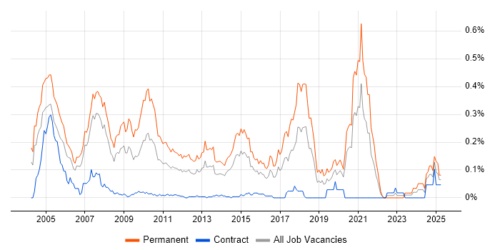 Job vacancy trend for Recruitment Consultant in the City of London