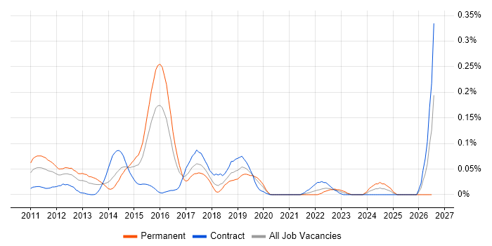 Red Box job vacancy trend in the City of London