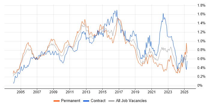Job vacancy trend for Red Hat Enterprise Linux in the City of London