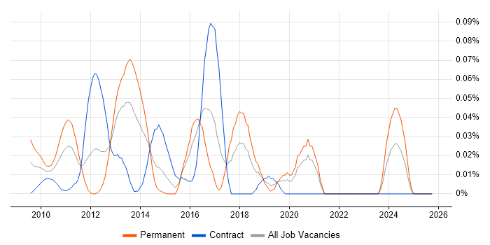 Red Hat Spacewalk job vacancy trend in the City of London