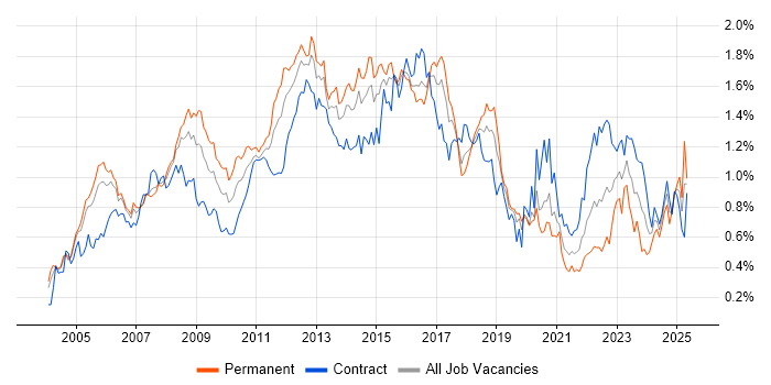 Job vacancy trend for Red Hat in the City of London Job vacancy trend for Red Hat in the City of London