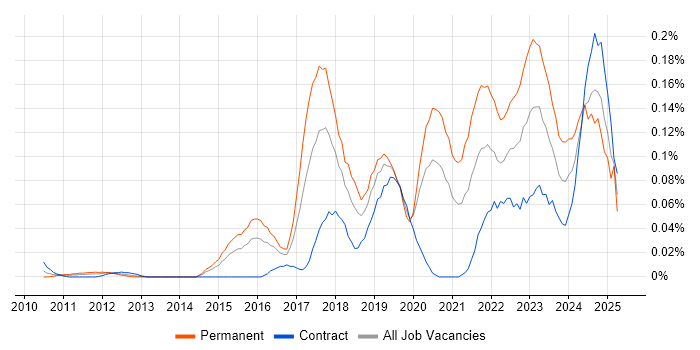 Job vacancy trend for Red Team in the City of London