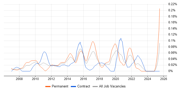 Job vacancy trend for RedGate in the City of London
