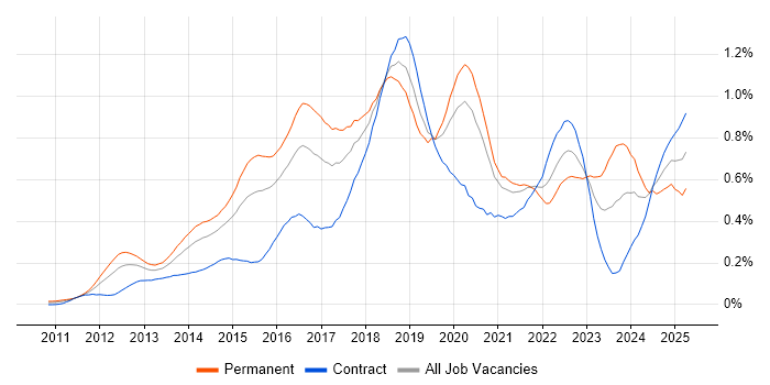 Job vacancy trend for Redis in the City of London Job vacancy trend for Redis in the City of London