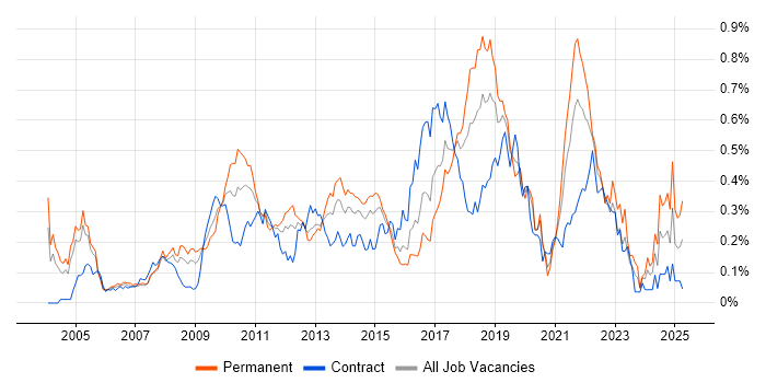 Job vacancy trend for Refactoring in the City of London Job vacancy trend for Refactoring in the City of London