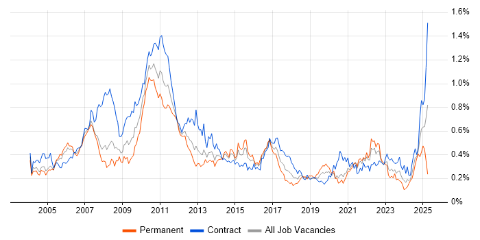 Job vacancy trend for Reference Data in the City of London Job vacancy trend for Reference Data in the City of London