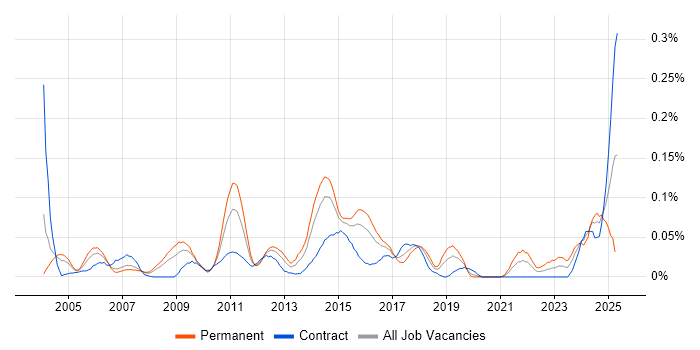Job vacancy trend for Regression Analysis in the City of London Job vacancy trend for Regression Analysis in the City of London