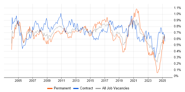 Job vacancy trend for Regression Testing in the City of London Job vacancy trend for Regression Testing in the City of London