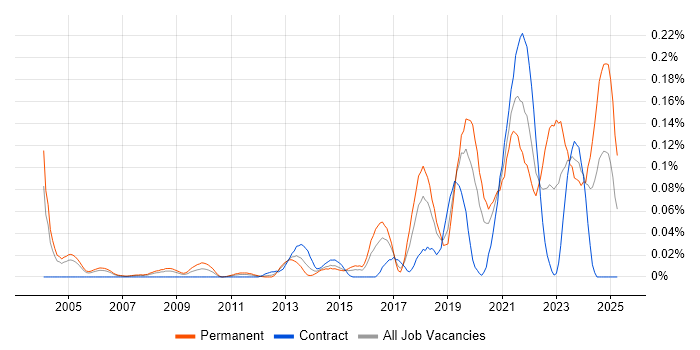 Job vacancy trend for Regtech in the City of London Job vacancy trend for Regtech in the City of London