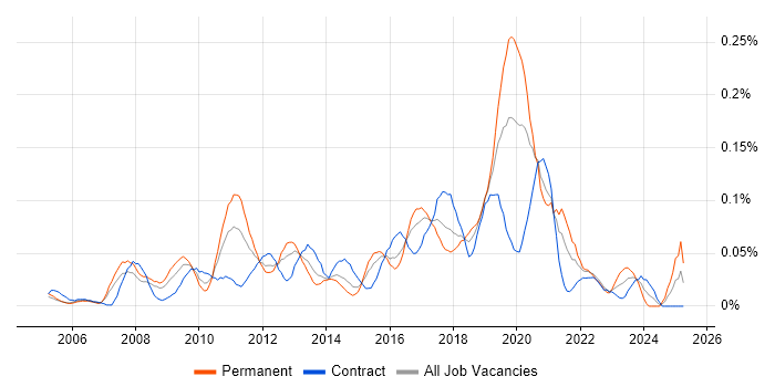 Job vacancy trend for Regular Expression in the City of London