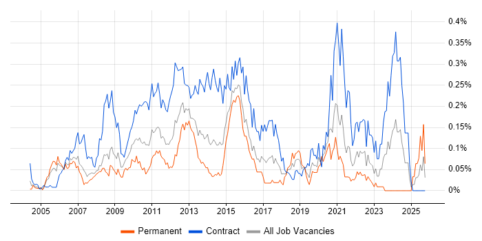 Regulatory Business Analyst job vacancy trend in the City of London Regulatory Business Analyst job vacancy trend in the City of London