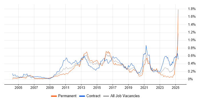 Job vacancy trend for Regulatory Change in the City of London Job vacancy trend for Regulatory Change in the City of London