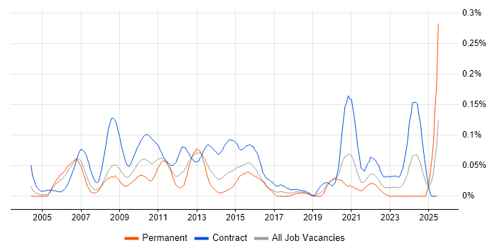 Job vacancy trend for Regulatory Reporting Business Analyst in the City of London Job vacancy trend for Regulatory Reporting Business Analyst in the City of London