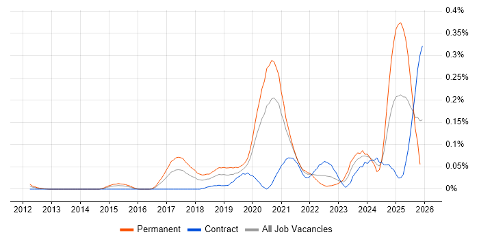 Reinforcement Learning job vacancy trend in the City of London