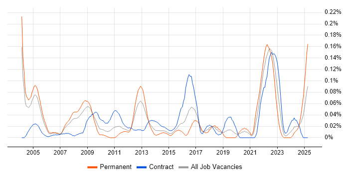 Job vacancy trend for Reinsurance Business Analyst in the City of London