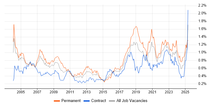 Job vacancy trend for Reinsurance in the City of London Job vacancy trend for Reinsurance in the City of London