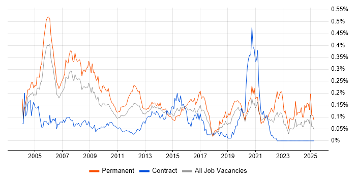 Job vacancy trend for Relationships Manager in the City of London