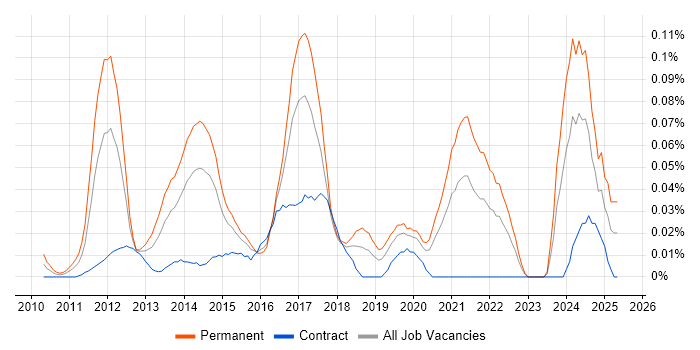 Job vacancy trend for Relativity in the City of London