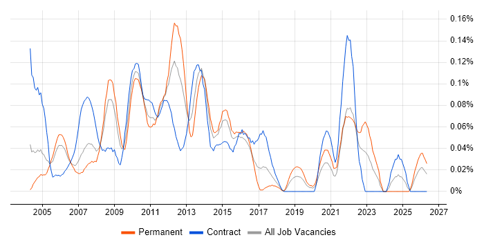 Release Analyst job vacancy trend in the City of London