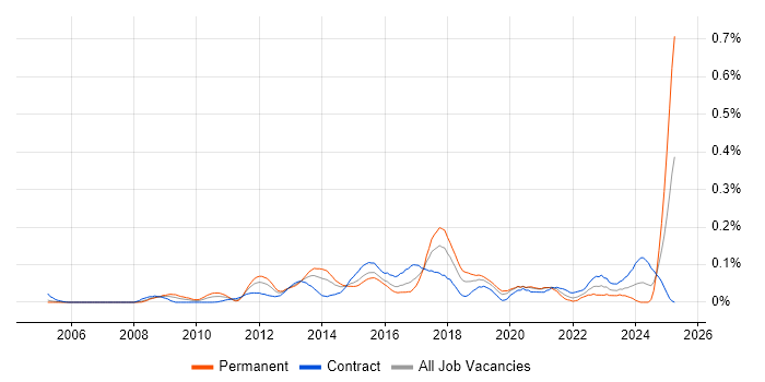 Job vacancy trend for Release Automation in the City of London Job vacancy trend for Release Automation in the City of London