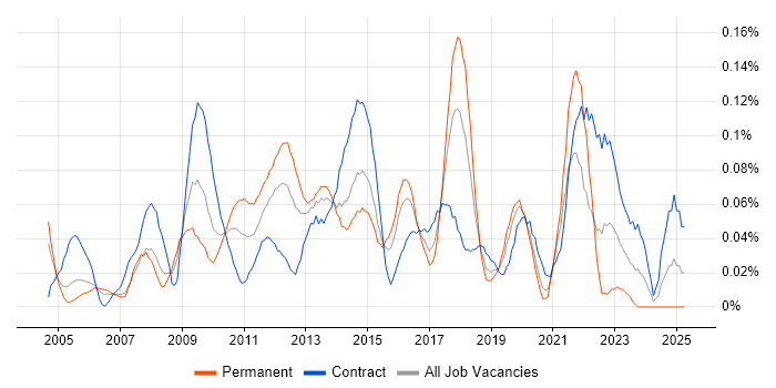 Job vacancy trend for Release Engineer in the City of London