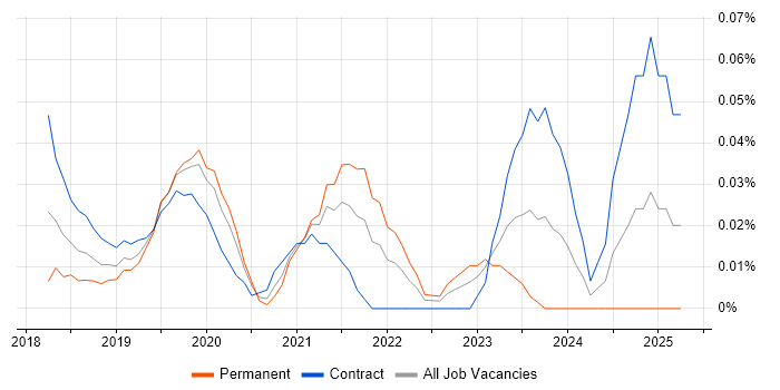 Job vacancy trend for Release Train Engineer in the City of London Job vacancy trend for Release Train Engineer in the City of London