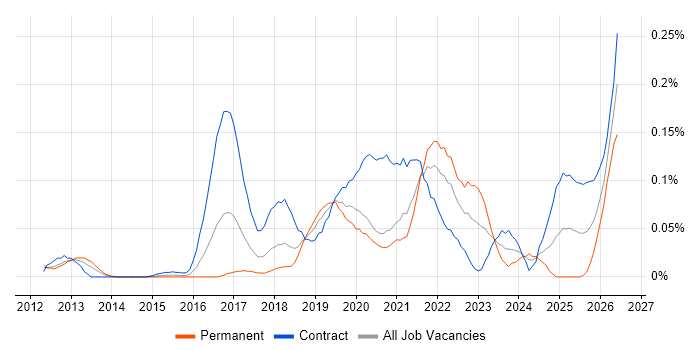 Release Train job vacancy trend in the City of London