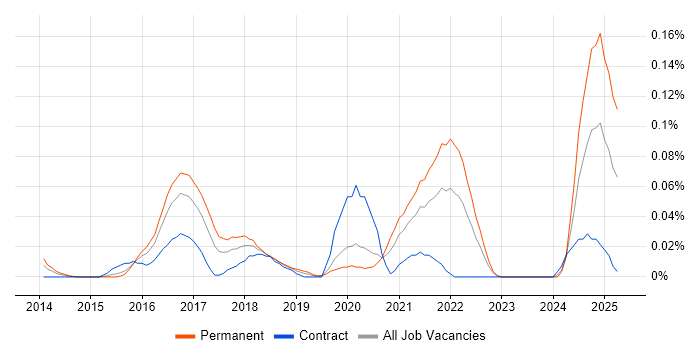 Job vacancy trend for Reliability Engineer in the City of London Job vacancy trend for Reliability Engineer in the City of London