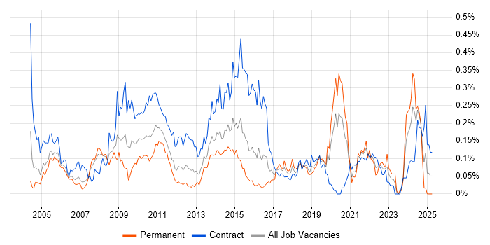 Job vacancy trend for Remedy ITSM in the City of London Job vacancy trend for Remedy ITSM in the City of London