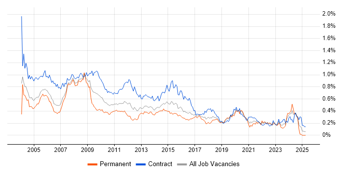 Job vacancy trend for Remedy in the City of London Job vacancy trend for Remedy in the City of London