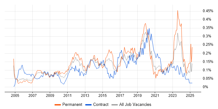 Job vacancy trend for Remote Desktop in the City of London Job vacancy trend for Remote Desktop in the City of London
