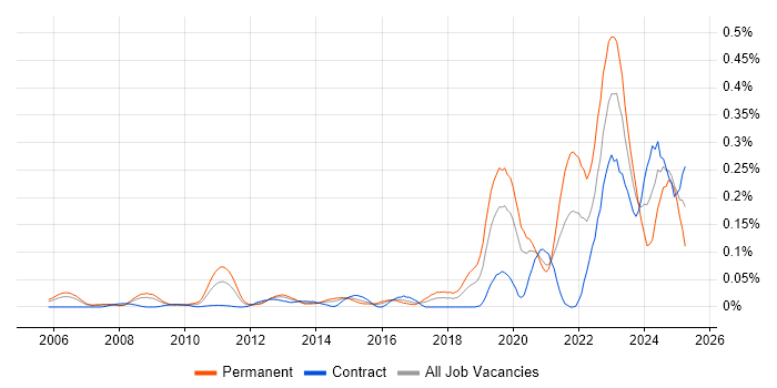 Job vacancy trend for Renewable Energy in the City of London