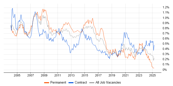 Job vacancy trend for Replication in the City of London