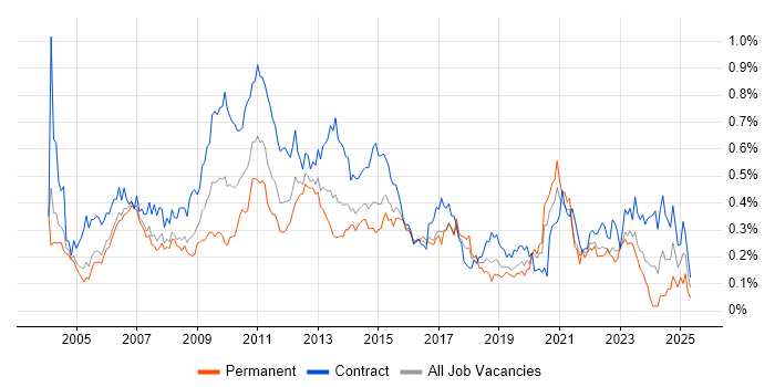 Job vacancy trend for Report Analyst in the City of London