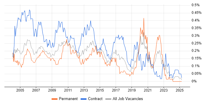 Job vacancy trend for Report Developer in the City of London Job vacancy trend for Report Developer in the City of London