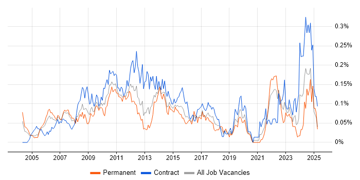 Job vacancy trend for Report Manager in the City of London Job vacancy trend for Report Manager in the City of London