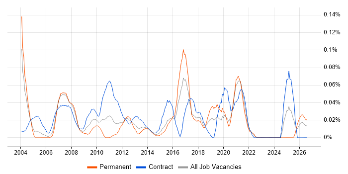 Report Specialist job vacancy trend in the City of London