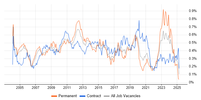 Job vacancy trend for Requirements Analysis in the City of London Job vacancy trend for Requirements Analysis in the City of London