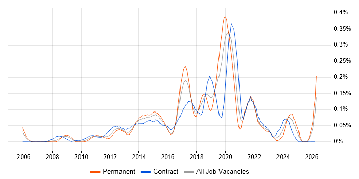 Requirements Engineering job vacancy trend in the City of London