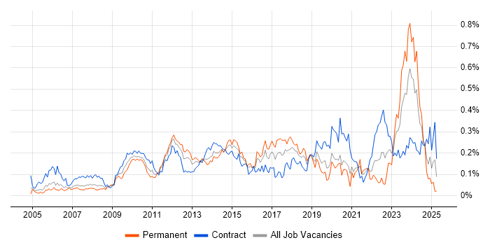 Job vacancy trend for Requirements Management in the City of London