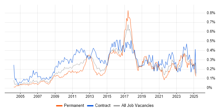 Job vacancy trend for Requirements Workshops in the City of London Job vacancy trend for Requirements Workshops in the City of London