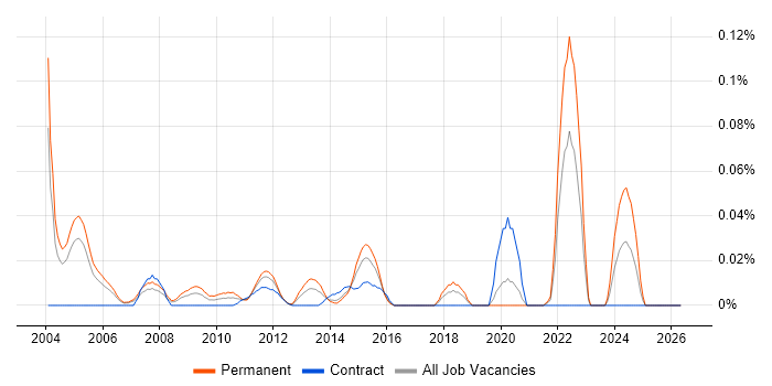 Research Consultant job vacancy trend in the City of London
