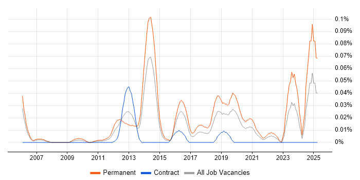 Job vacancy trend for Research Engineer in the City of London