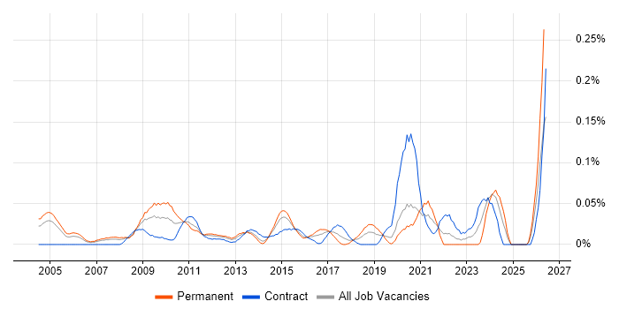 Research Manager job vacancy trend in the City of London