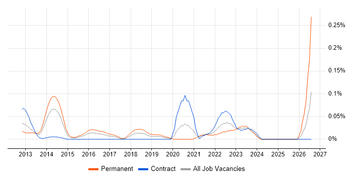 Research Scientist job vacancy trend in the City of London