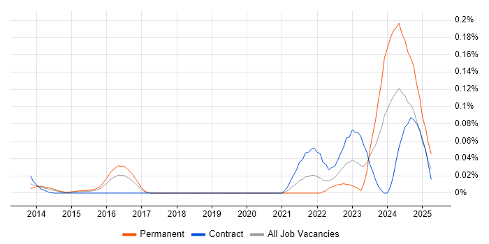 Job vacancy trend for Resilience Manager in the City of London
